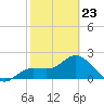 Tampa tide chart for Monday, February 23, 2026