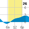 Tampa tide chart for Thursday, February 26, 2026