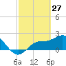 Tampa tide chart for Friday, February 27, 2026