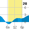 Tampa tide chart for Saturday, February 28, 2026