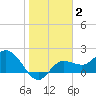 Tampa tide chart for Monday, February 2, 2026