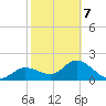 Tampa tide chart for Saturday, February 7, 2026