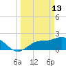 Tampa tide chart for Friday, March 13, 2026