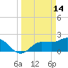 Tampa tide chart for Saturday, March 14, 2026