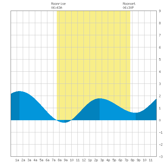 Tampa tide chart for Tuesday, March 17, 2026