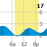 Tampa tide chart for Tuesday, March 17, 2026