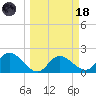 Tampa tide chart for Wednesday, March 18, 2026