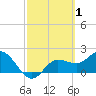 Tampa tide chart for Sunday, March 1, 2026