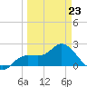 Tampa tide chart for Monday, March 23, 2026