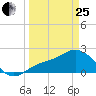 Tampa tide chart for Wednesday, March 25, 2026