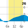 Tampa tide chart for Thursday, March 26, 2026