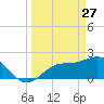 Tampa tide chart for Friday, March 27, 2026