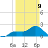 Tampa tide chart for Monday, March 9, 2026