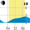 Tampa tide chart for Friday, April 10, 2026