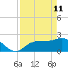 Tampa tide chart for Saturday, April 11, 2026