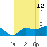 Tampa tide chart for Sunday, April 12, 2026