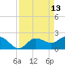 Tampa tide chart for Monday, April 13, 2026