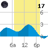Tampa tide chart for Friday, April 17, 2026