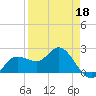 Tampa tide chart for Saturday, April 18, 2026