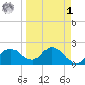 Tampa tide chart for Wednesday, April 1, 2026