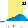 Tampa tide chart for Wednesday, April 22, 2026