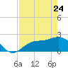 Tampa tide chart for Friday, April 24, 2026