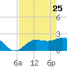 Tampa tide chart for Saturday, April 25, 2026
