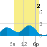 Tampa tide chart for Thursday, April 2, 2026