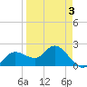 Tampa tide chart for Friday, April 3, 2026