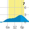Tampa tide chart for Tuesday, April 7, 2026
