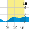 Tampa tide chart for Sunday, May 10, 2026