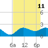 Tampa tide chart for Monday, May 11, 2026