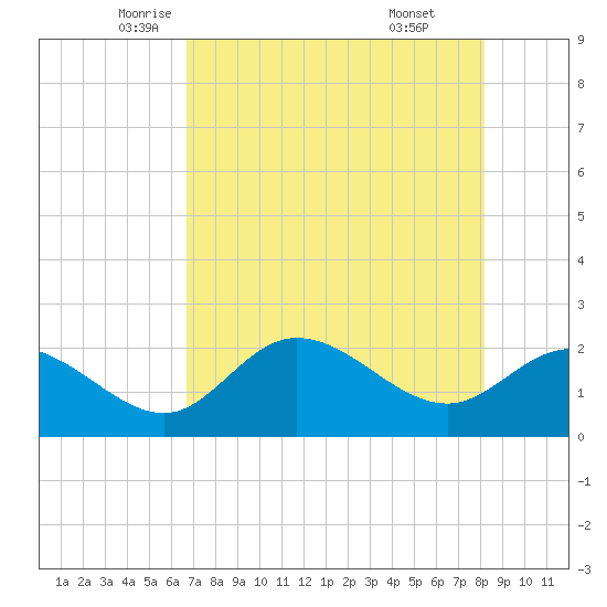 Tampa tide chart for Tuesday, May 12, 2026