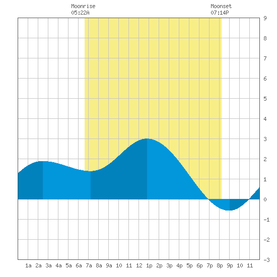 Tampa tide chart for Friday, May 15, 2026