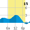 Tampa tide chart for Friday, May 15, 2026