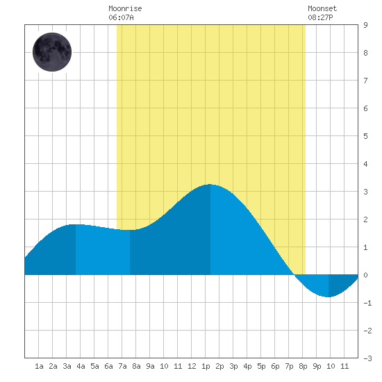 Tampa tide chart for Saturday, May 16, 2026