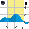 Tampa tide chart for Saturday, May 16, 2026