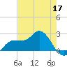 Tampa tide chart for Sunday, May 17, 2026