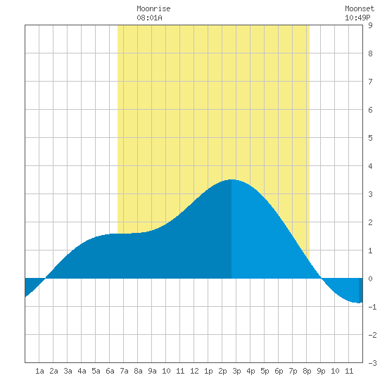 Tampa tide chart for Monday, May 18, 2026