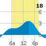 Tampa tide chart for Monday, May 18, 2026