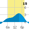 Tampa tide chart for Tuesday, May 19, 2026