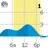 Tampa tide chart for Friday, May 1, 2026