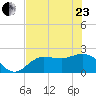 Tampa tide chart for Saturday, May 23, 2026