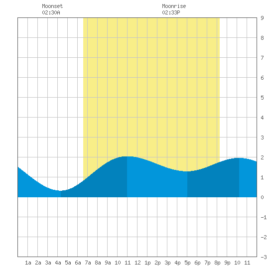 Tampa tide chart for Sunday, May 24, 2026