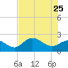 Tampa tide chart for Monday, May 25, 2026