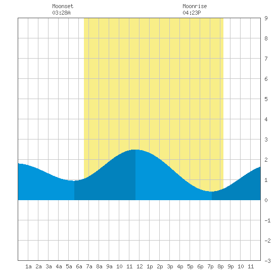 Tampa tide chart for Tuesday, May 26, 2026