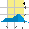 Tampa tide chart for Monday, May 4, 2026
