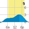 Tampa tide chart for Tuesday, May 5, 2026