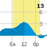 Tampa tide chart for Saturday, June 13, 2026