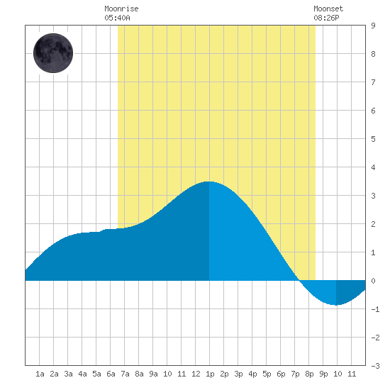 Tampa tide chart for Sunday, June 14, 2026